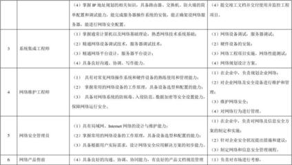 網(wǎng)絡(luò)工程課程設(shè)計計劃表 網(wǎng)絡(luò)工程安裝與設(shè)計實(shí)踐方案